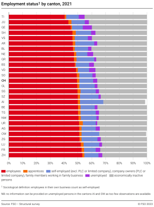 Employment status by canton, 2021 2021 Diagram Federal