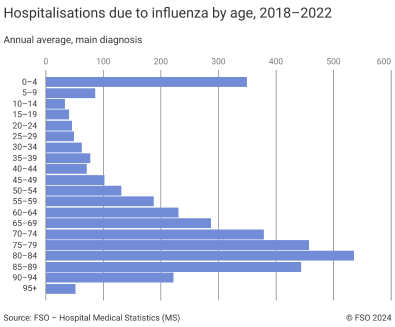 Hospitalisations due to influenza by age, 20182022 20182022