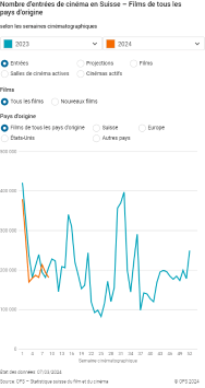 Nombre d'entrées de cinéma en Suisse films de tous les pays d'origine