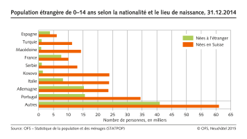 Population étrangère de 014 ans selon la nationalité et le lieu de