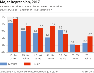 Major Depression 2017 Diagramm Bundesamt für Statistik