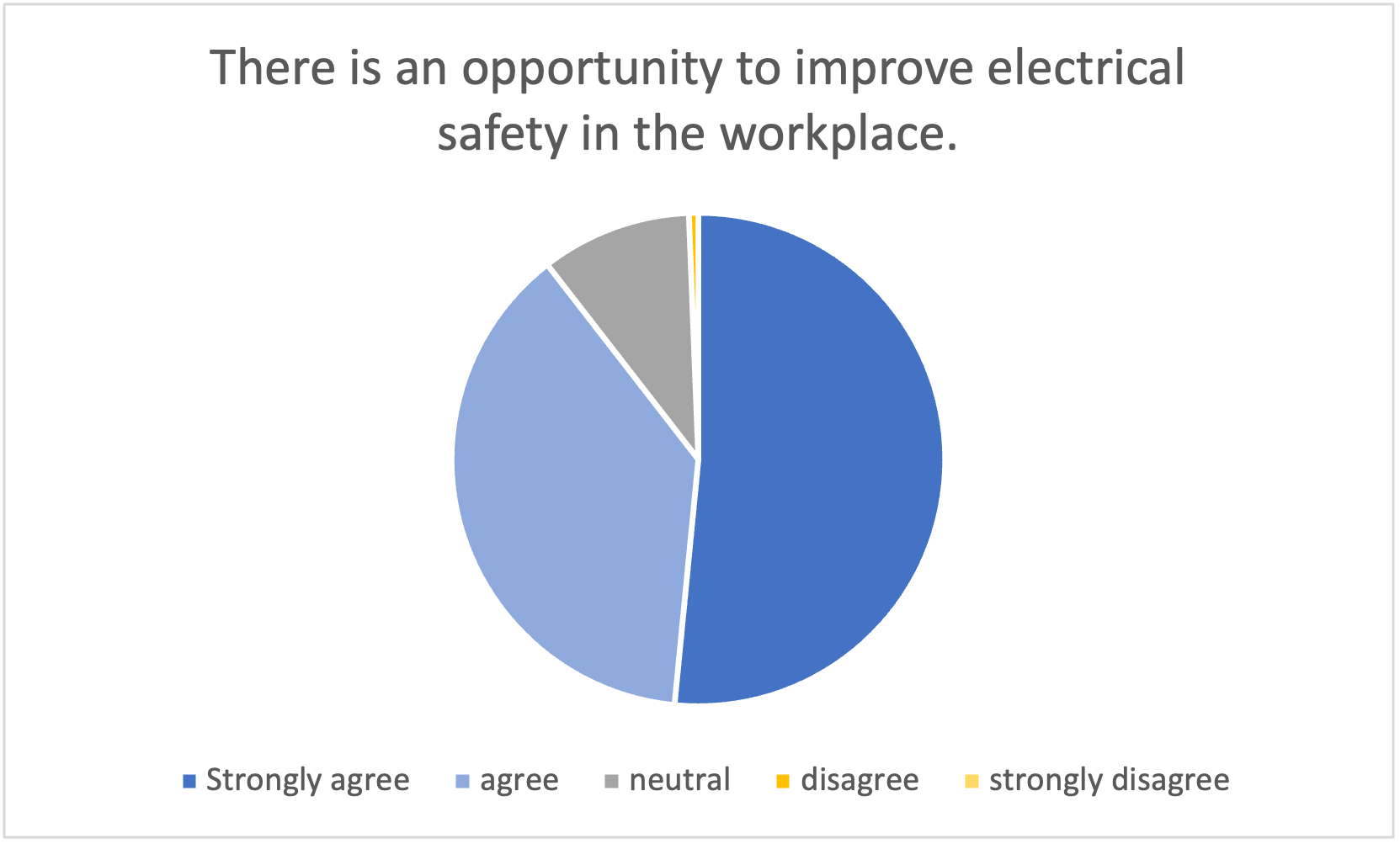 2023 Electrical Safety in the Workplace Survey Fluke