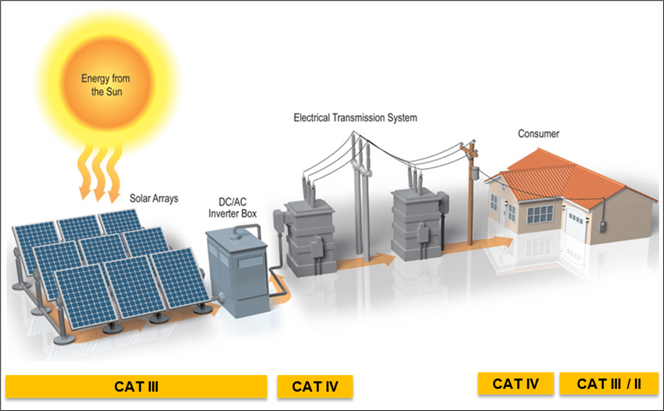 Why Use CAT III Rated Meter in Solar PV Installations Fluke