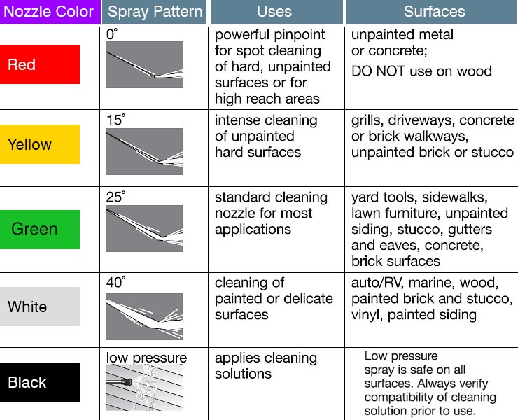 Pressure Washer Nozzle Psi Chart