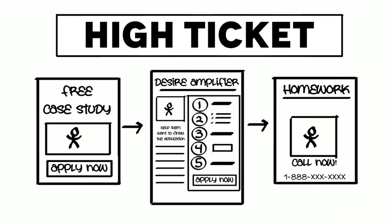What Is A High Ticket Funnel Damian Qualter
