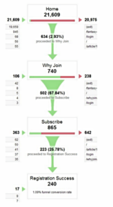 A Guide To Conversion Funnel Optimization | damolade