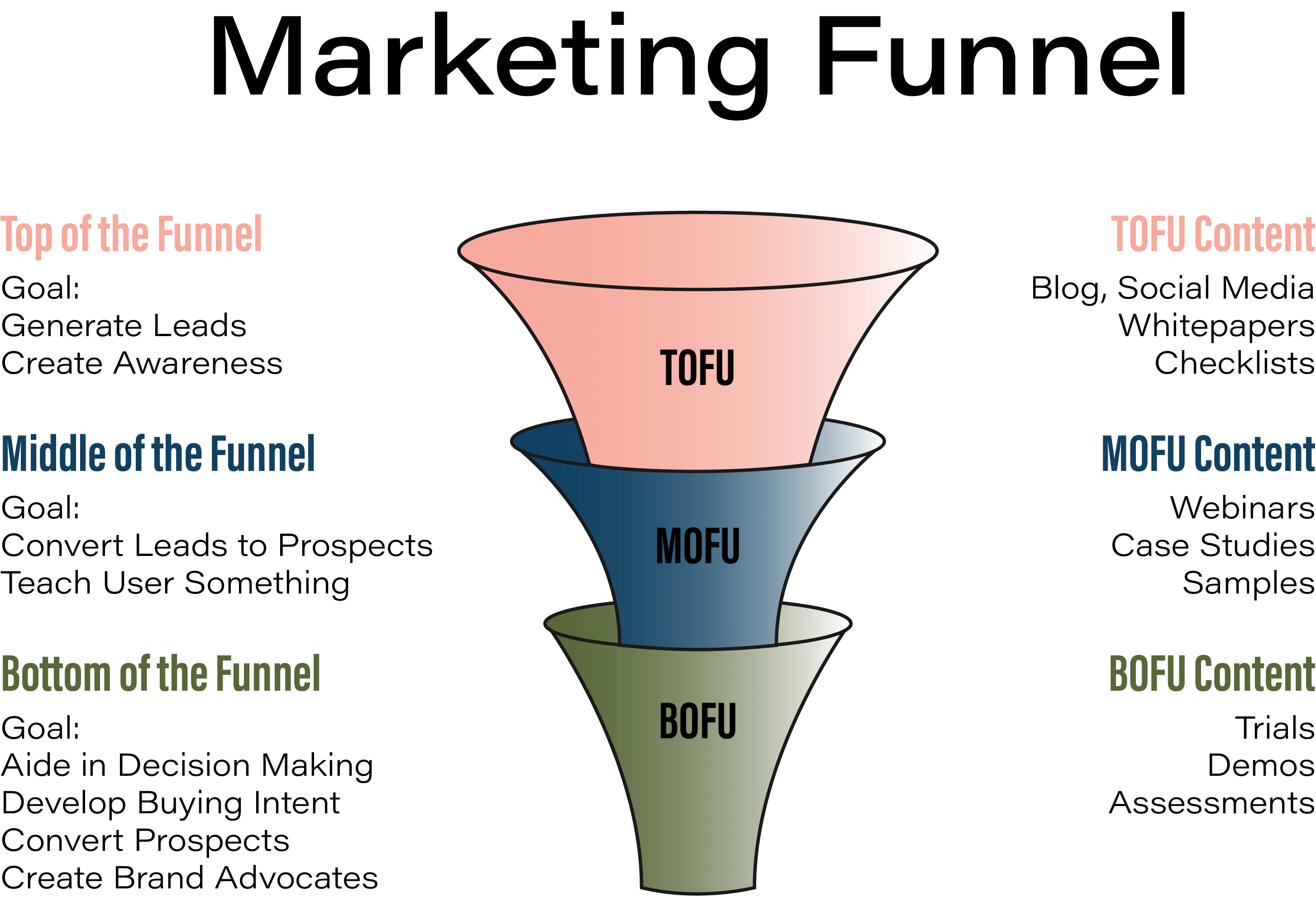 What Is Marketing Funnel / This model provides marketers with detailed