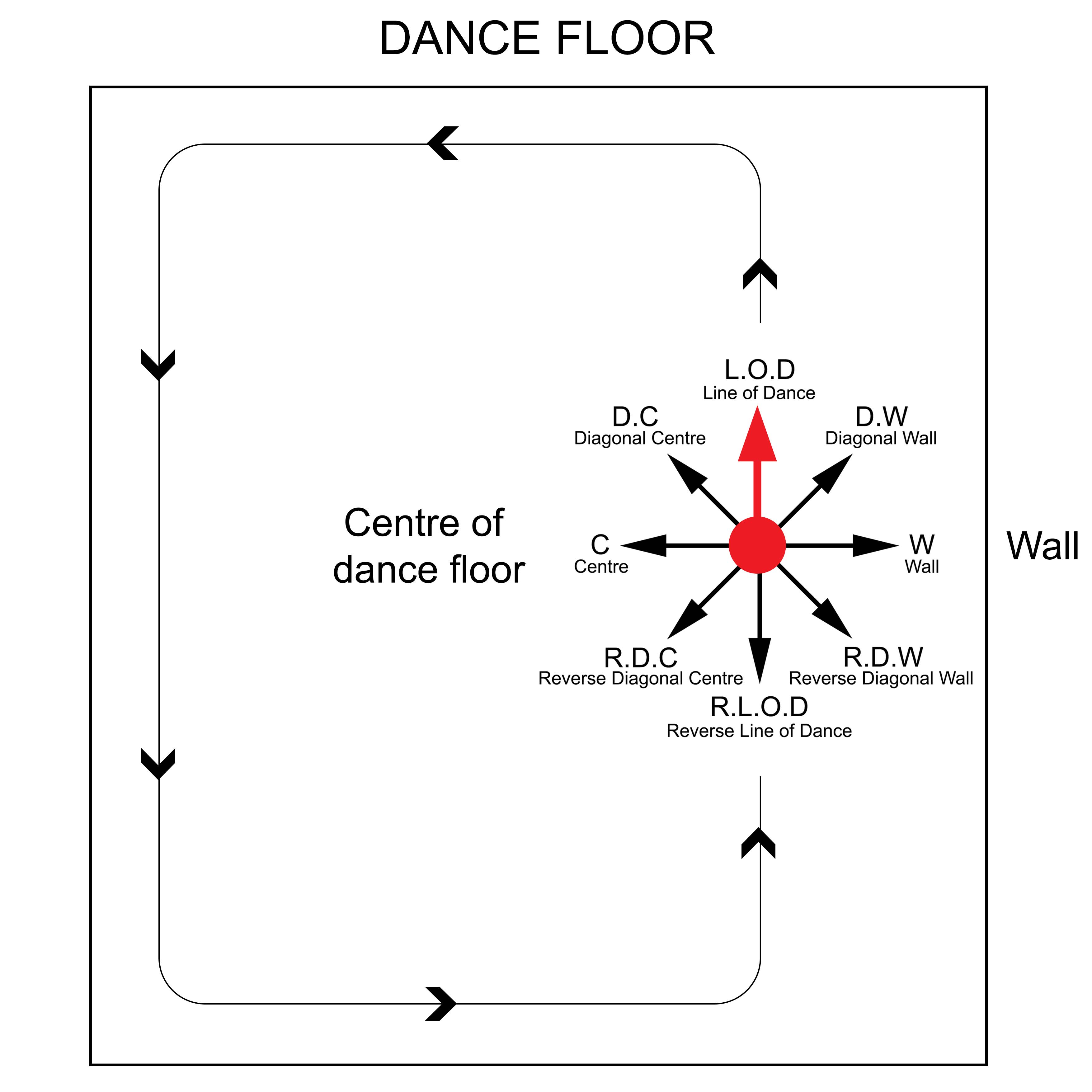 Directions in dance dance101