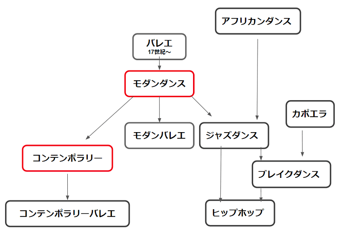 モダンダンスとは？コンテンポラリーダンスとは？違いとは？日本との関わり ｜ 極めろ!ジャズダンス