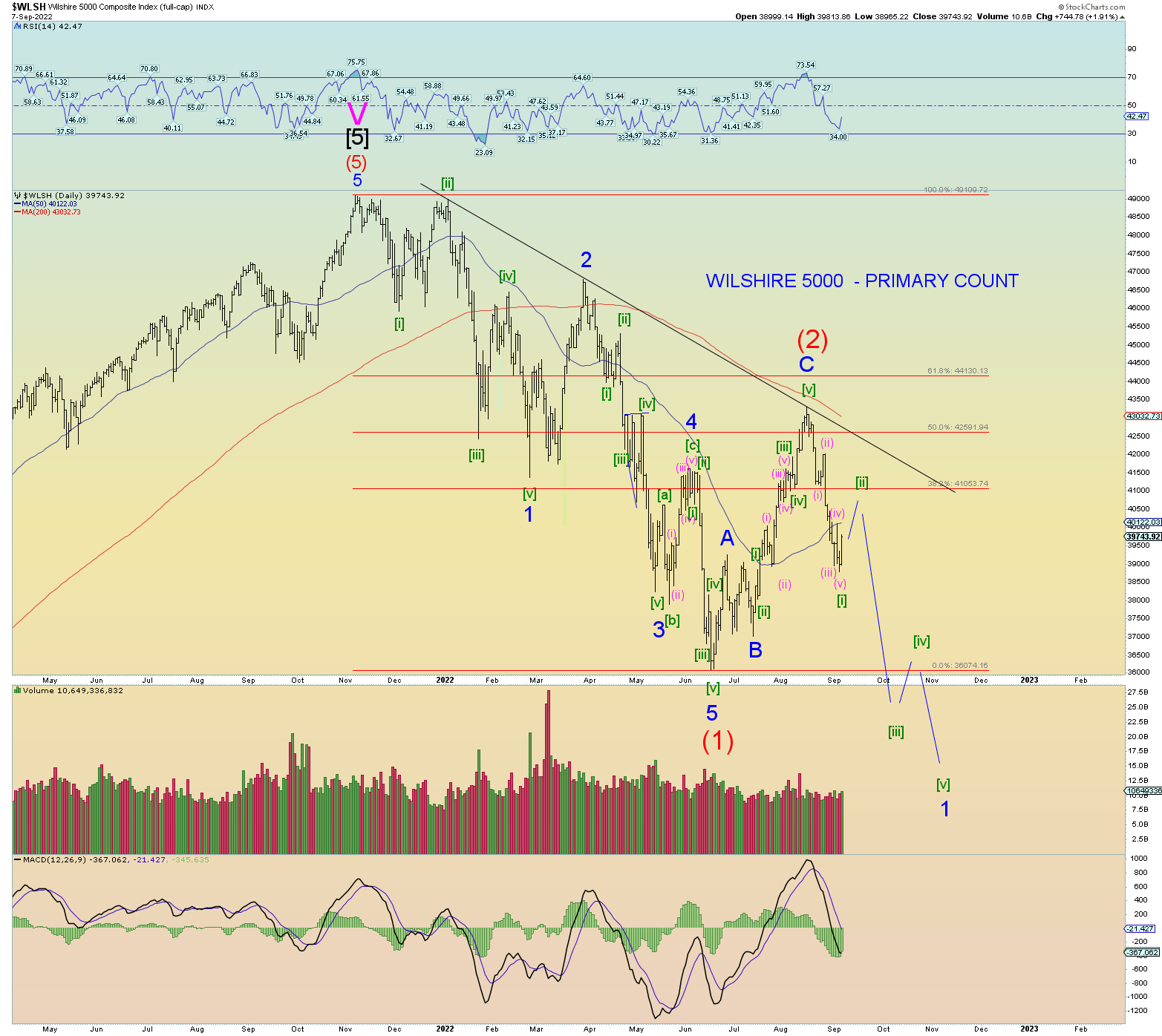 Elliott Wave Update 7 Sep 2022 Danerics Elliott Waves