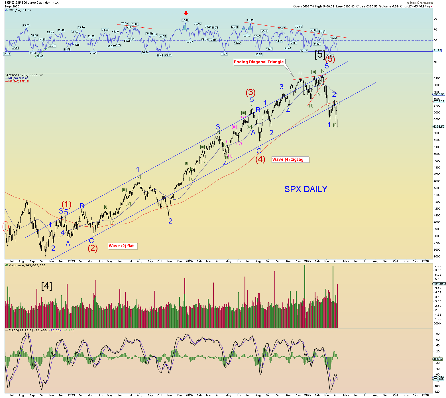Elliott Wave Update 3 April 2025 Danerics Elliott Waves