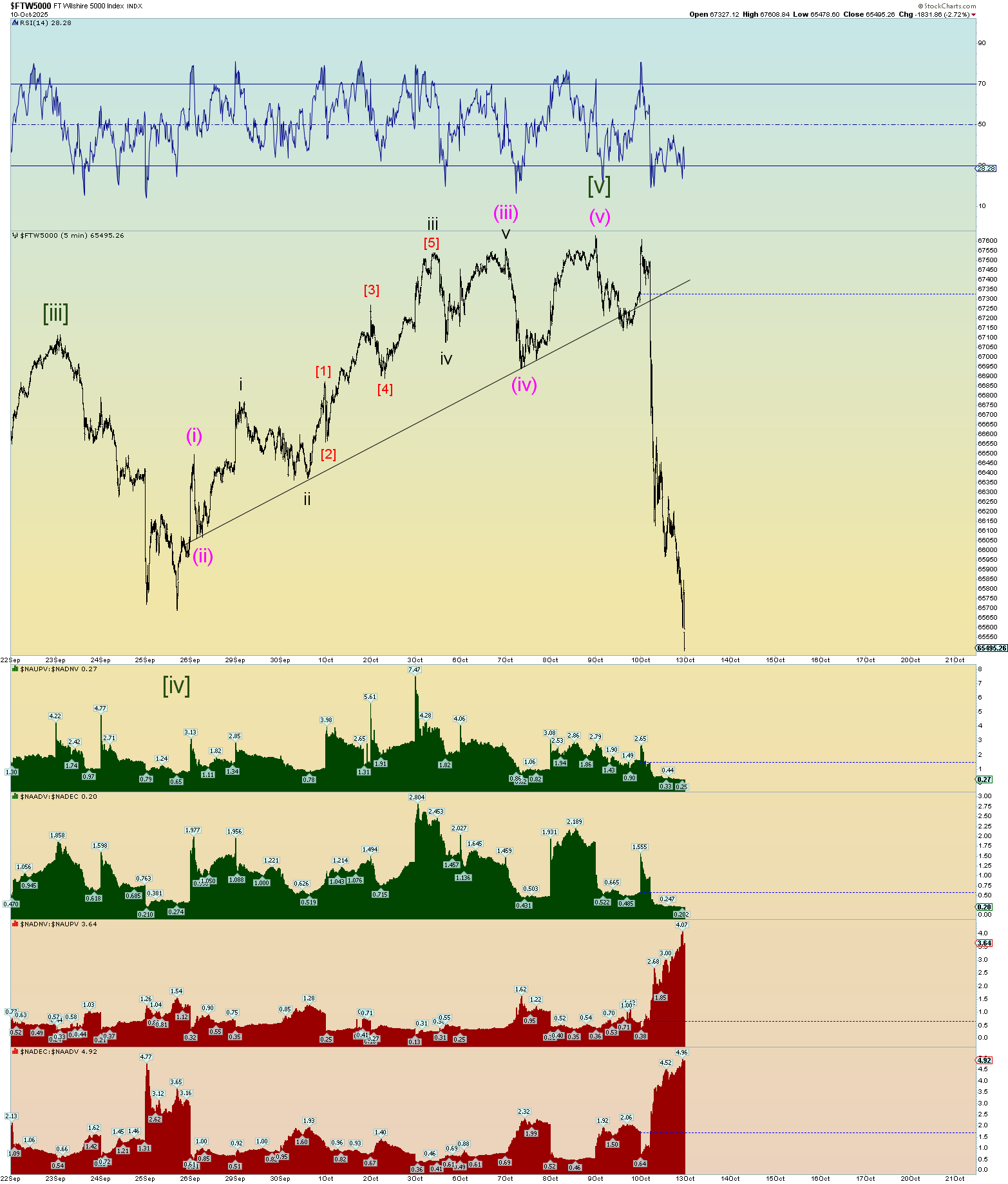 Elliott Wave Update 10 October 2025 Danerics Elliott Waves