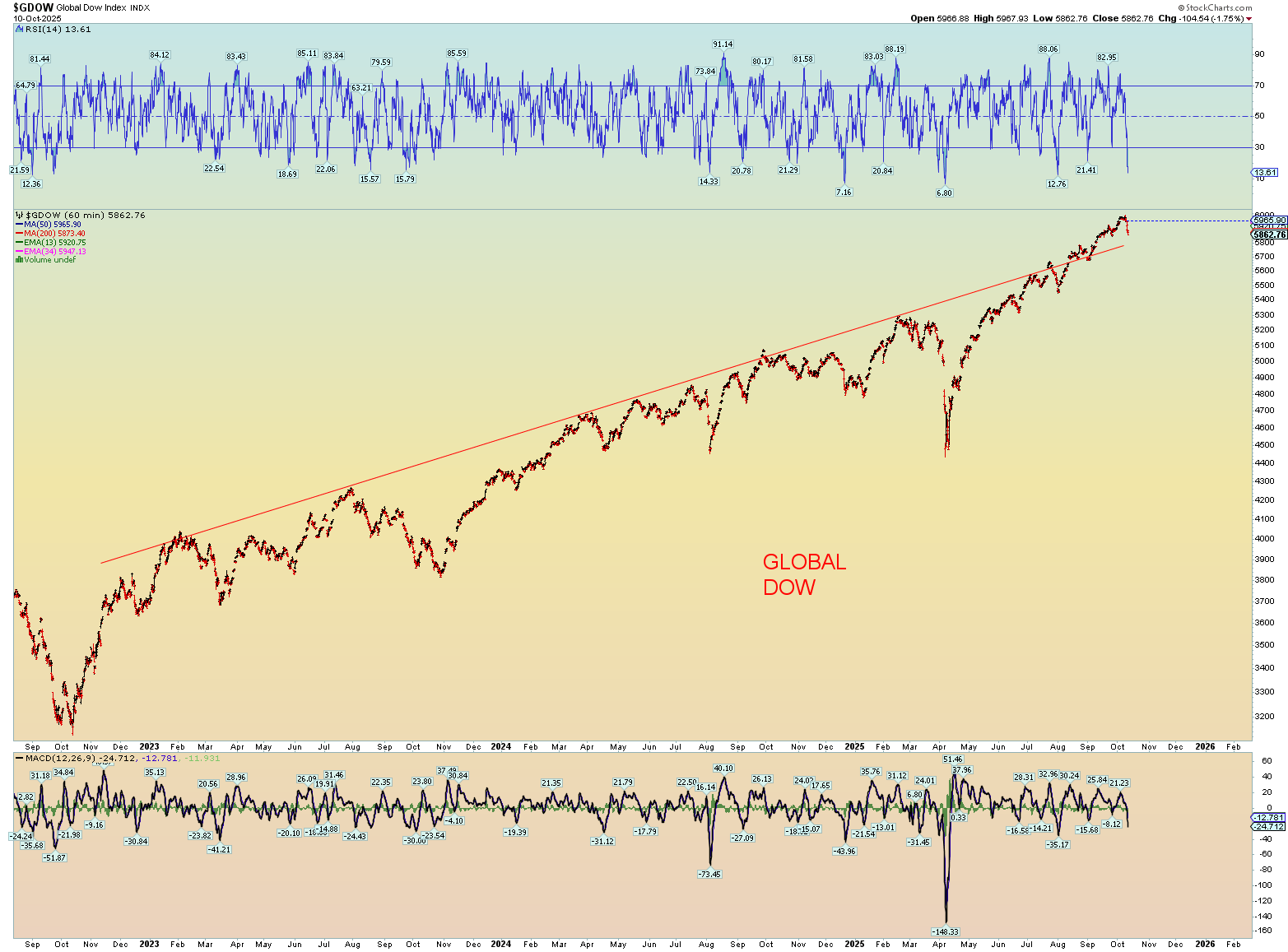 Elliott Wave Update 10 October 2025 Danerics Elliott Waves