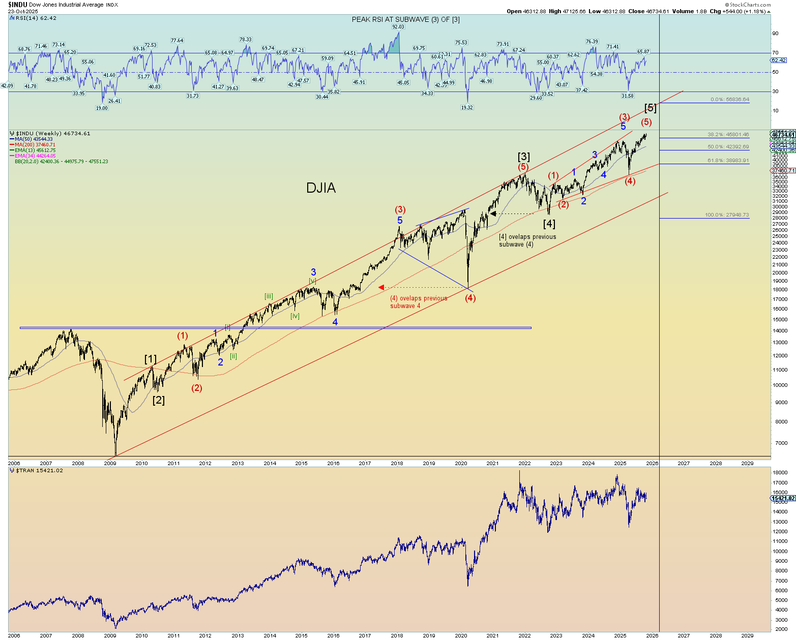 Elliott Wave Update 23 October 2025 Danerics Elliott Waves