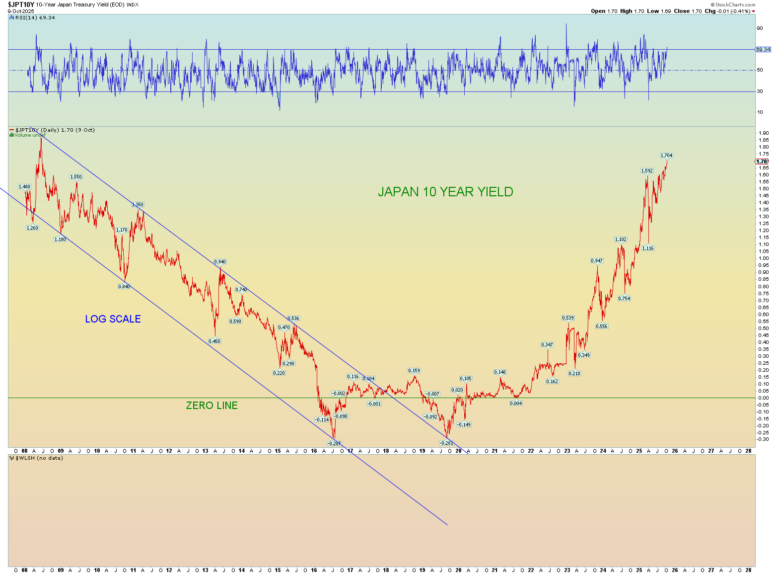 Elliott Wave Update 10 October 2025 Danerics Elliott Waves