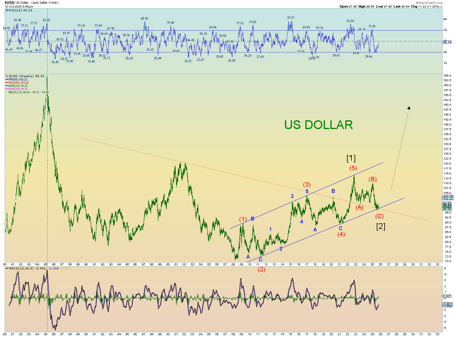 Elliott Wave Update 10 October 2025 Danerics Elliott Waves