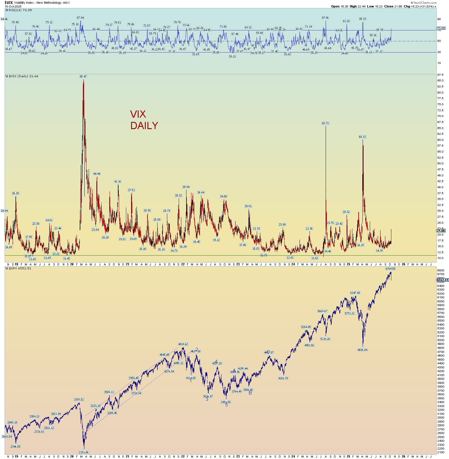 Elliott Wave Update 10 October 2025 Danerics Elliott Waves