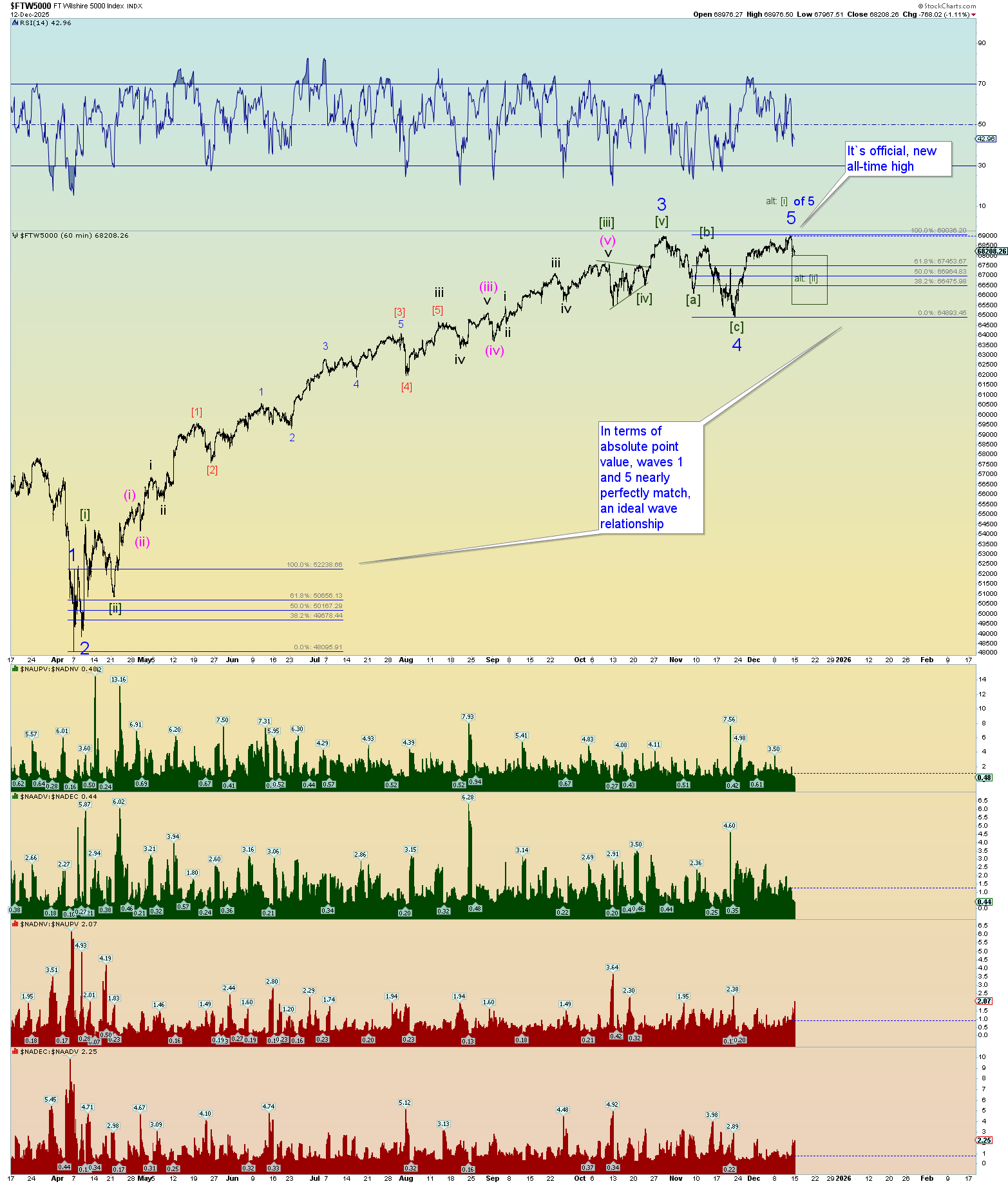 Elliott Wave Update 12 December 2025 Danerics Elliott Waves