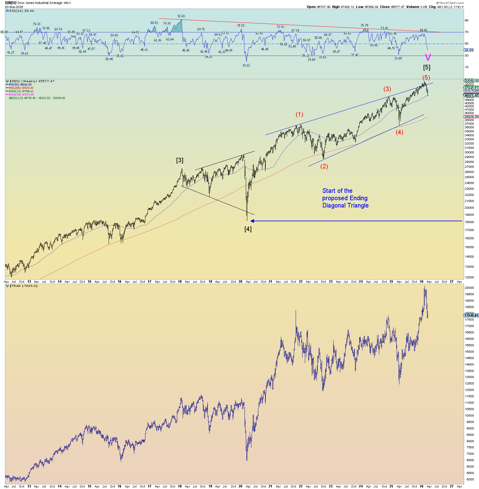 Elliott Wave Update 20 March 2026 Danerics Elliott Waves