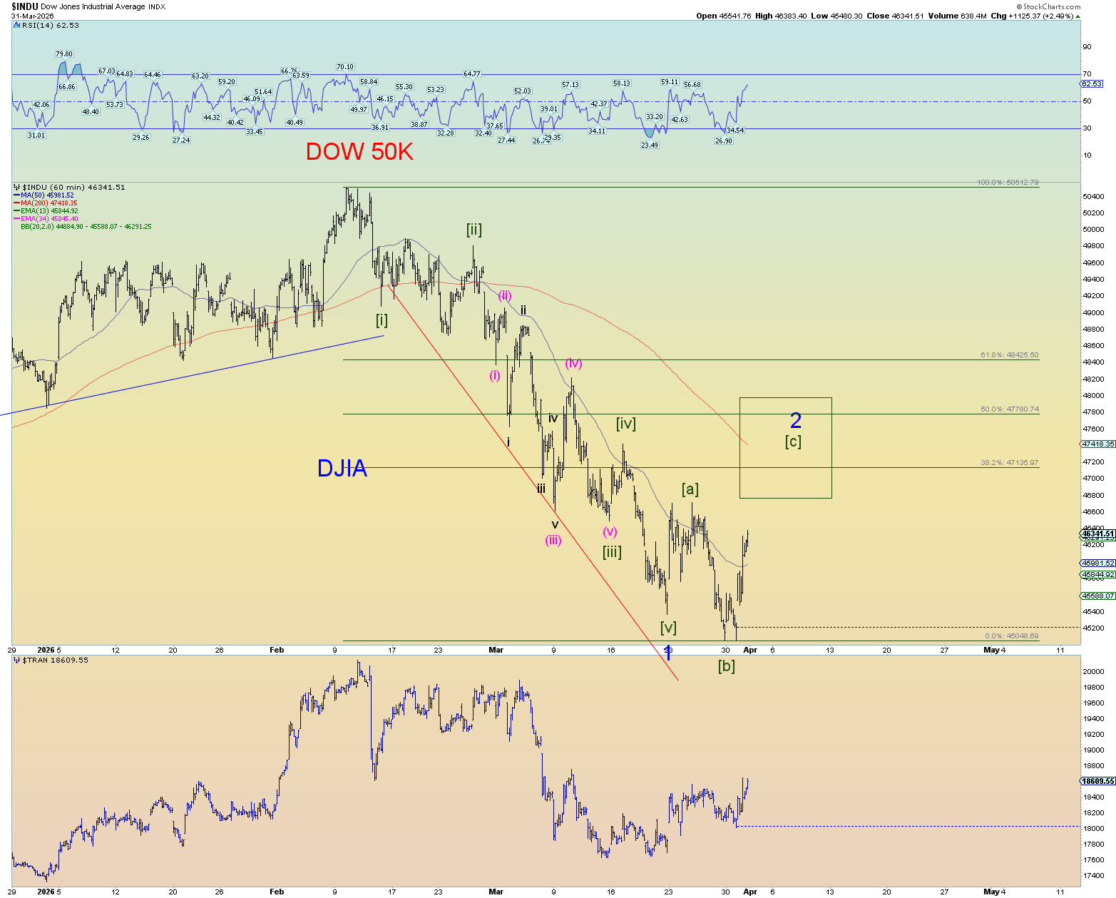 Elliott Wave Update 31 March 2026 Danerics Elliott Waves