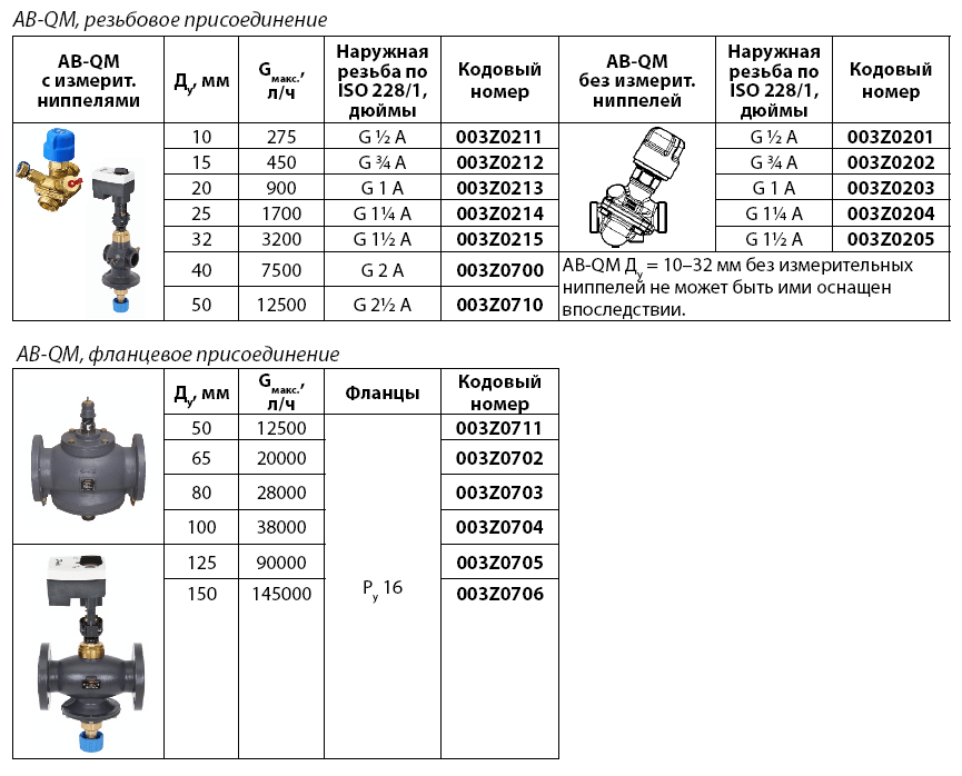 AB-QM ⋆ Danfoss