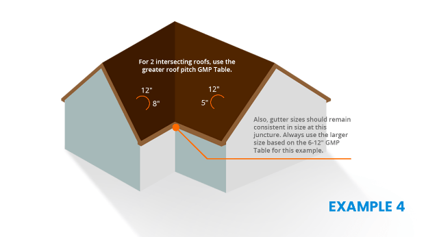 What Size Gutters and Downspouts Do You Need? | Dangelo & Sons