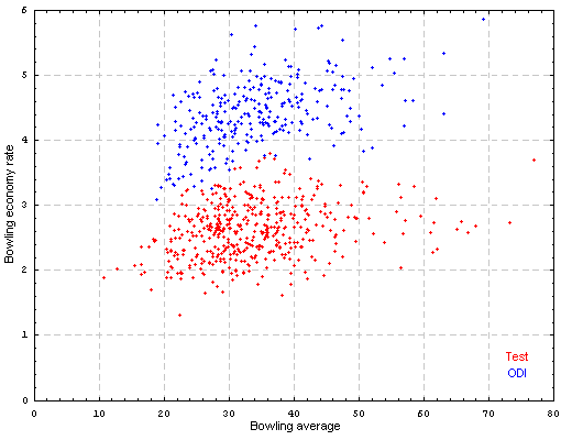 DM's Explanation of Cricket Statistical Analysis