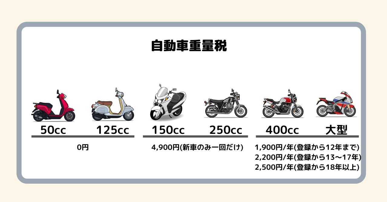 【原付から大型まで】バイクの維持費を排気量ごとに比較してみた！ フリスタ