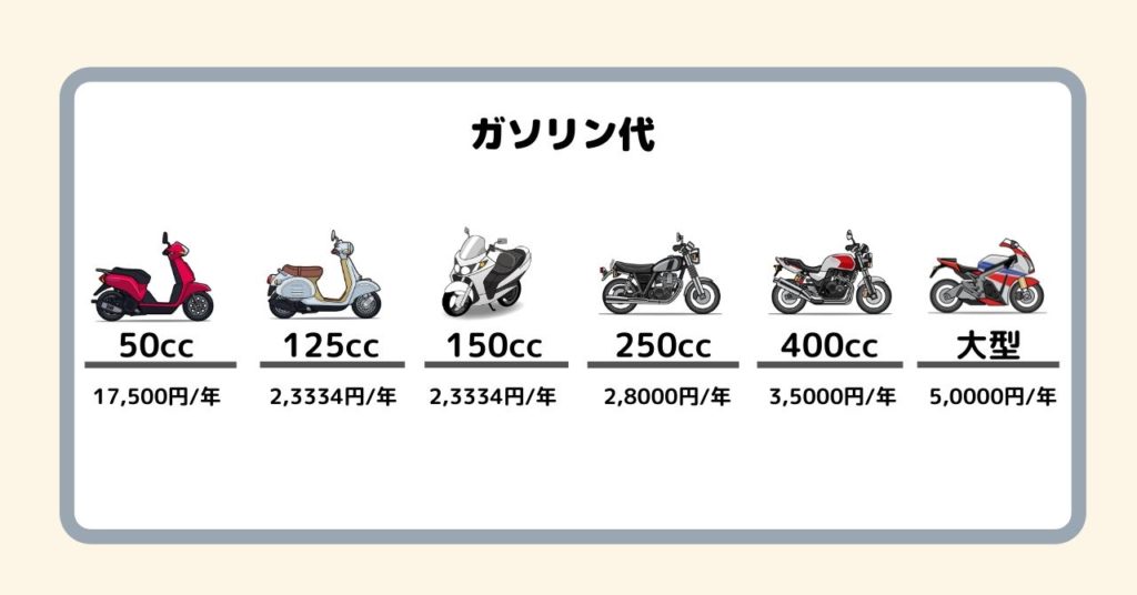 【原付から大型まで】バイクの維持費を排気量ごとに比較してみた！ フリスタ