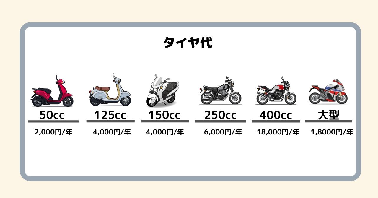 【原付から大型まで】バイクの維持費を排気量ごとに比較してみた！ フリスタ