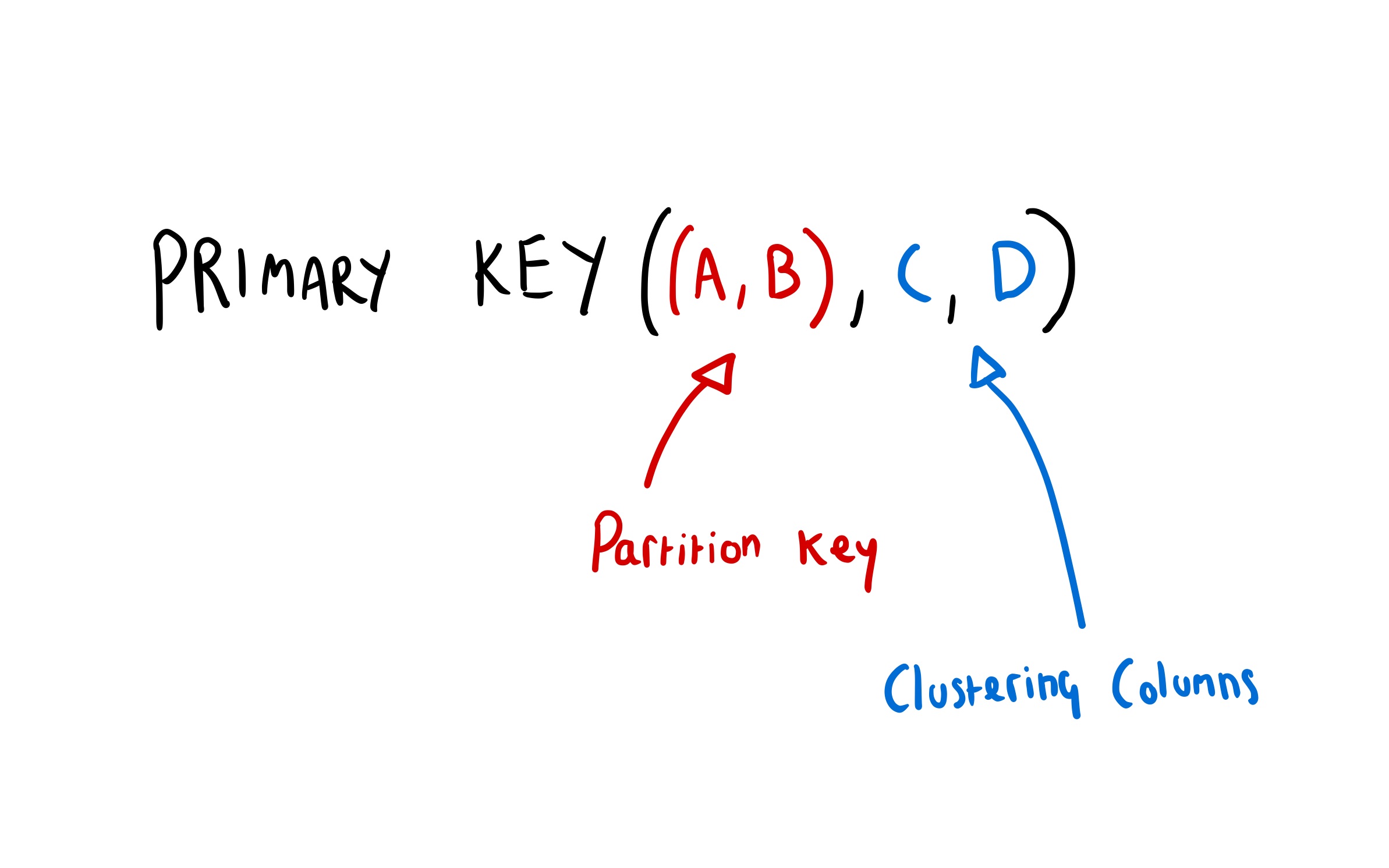 Introduction to Cassandra for SQL folk