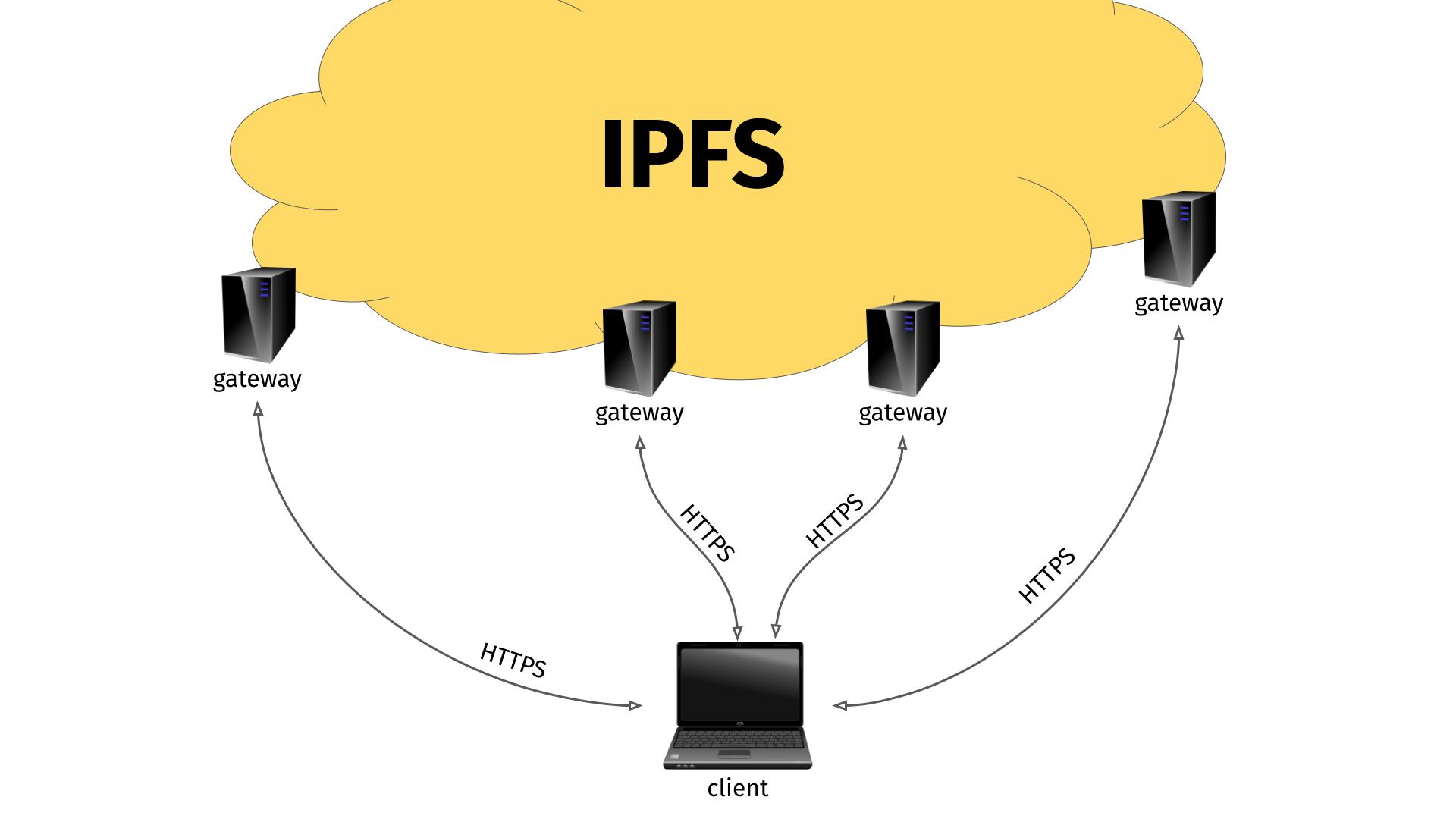 IPFS and their gateways daniel.haxx.se