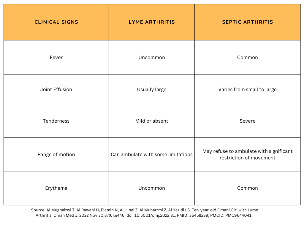 Lyme Arthritis Symptoms In Young Child Emerge Years After Tick Bite