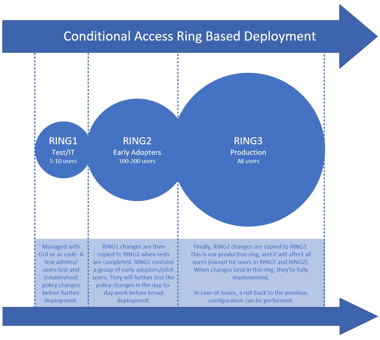 Conditional Access Ring Based Deployment with DCToolbox LaptrinhX