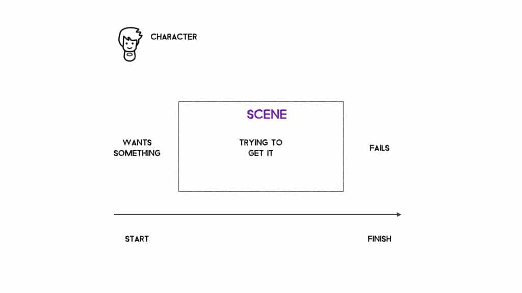 Chapter Lengths: How Long Should a Chapter Be?