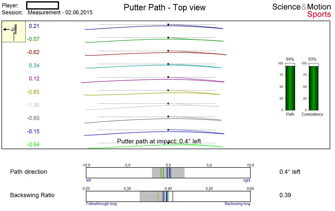 Putting Speed vs Acceleration and the Affects on Distance Daniel