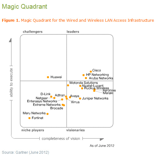 Gartner’s Magic Quadrants for “EDiscovery Software” and for the “Wired