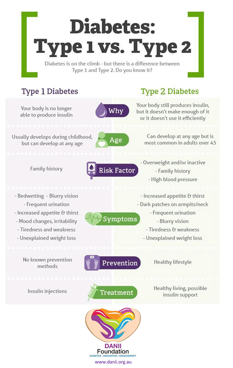 T1Diabetes vs T2 Know the difference DANII Foundation