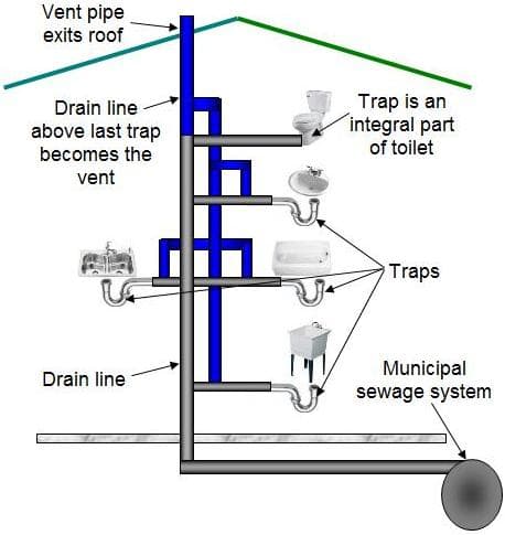 Understanding Plumbing Drain System Sewer Smarts And Plumbing Basics