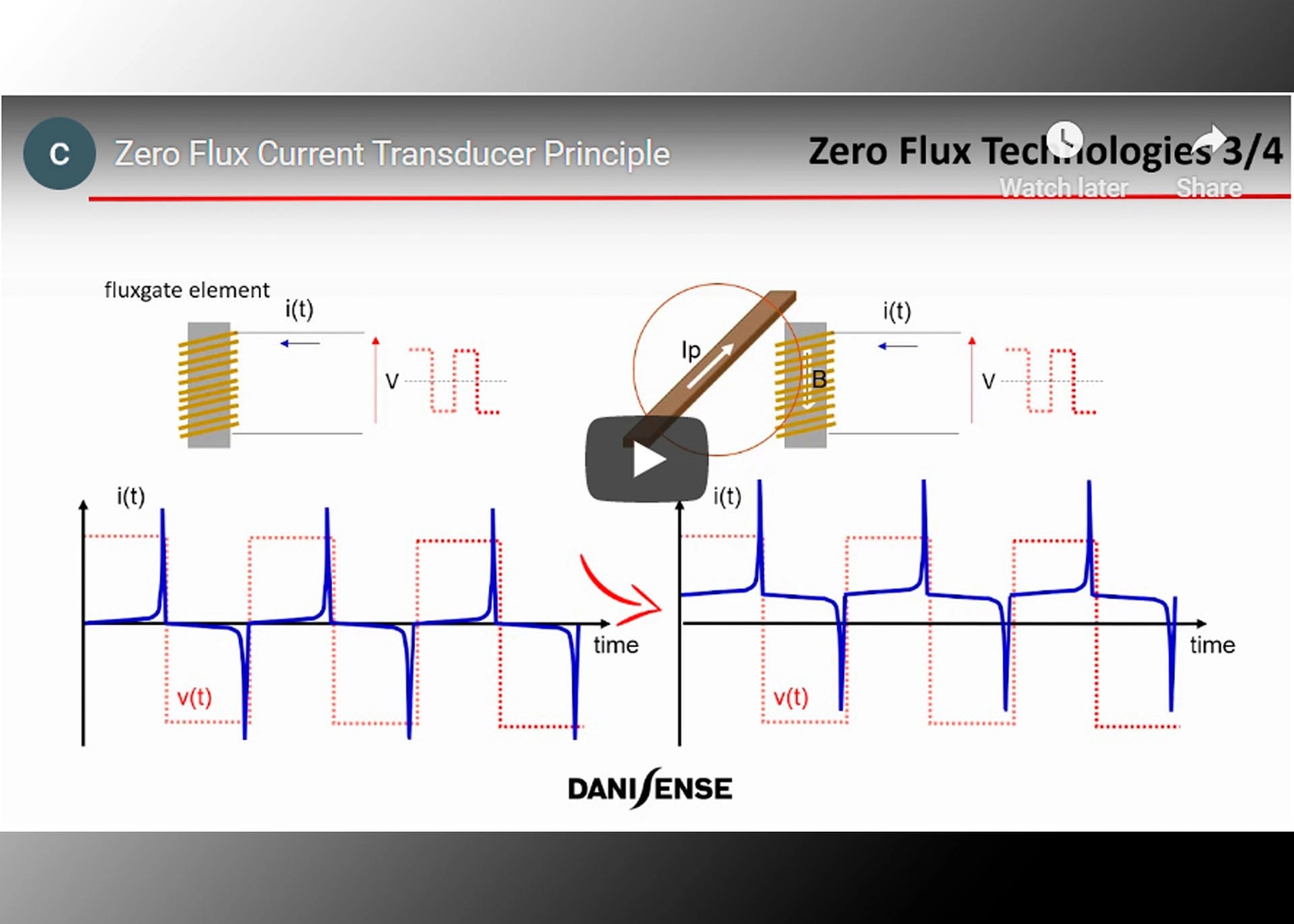 How a Zero Flux Current Transducer Works new video from Danisense