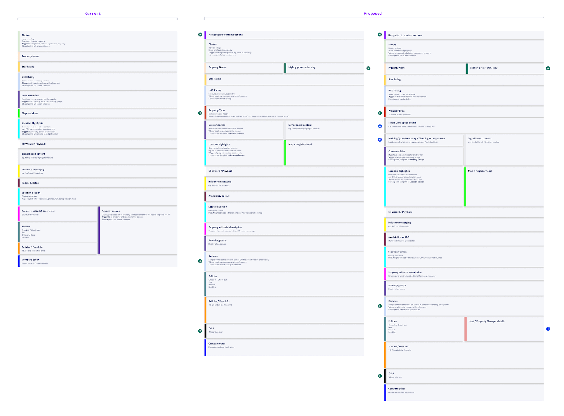 Rethinking Property Content Hierarchy Danita Gill's Portfolio