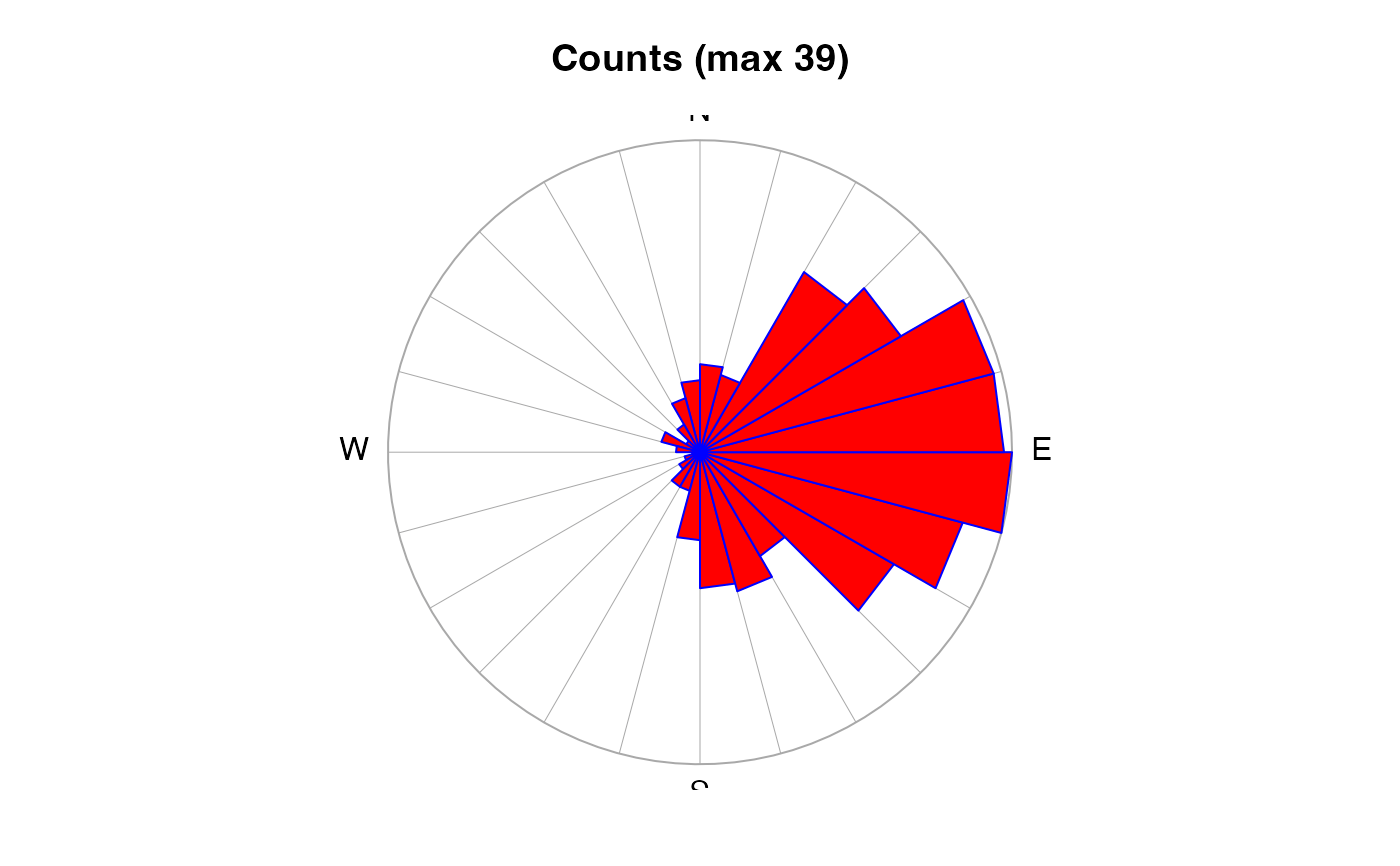 Create a Windrose Object — as.windrose • oce