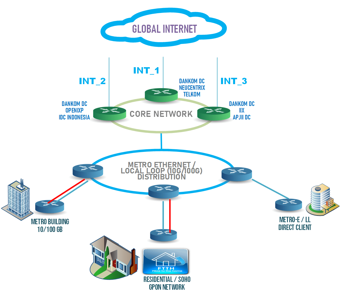 DANKOM Dedicated Fiber Optic 100 Persen
