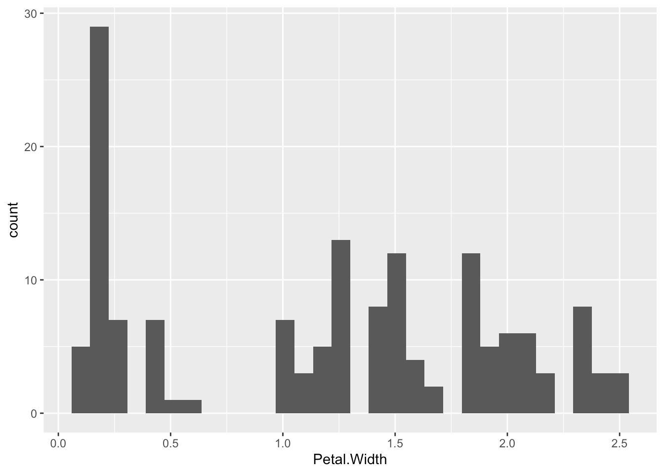 Using ggplot2 to produce meaningful plots 2 Common Geoms