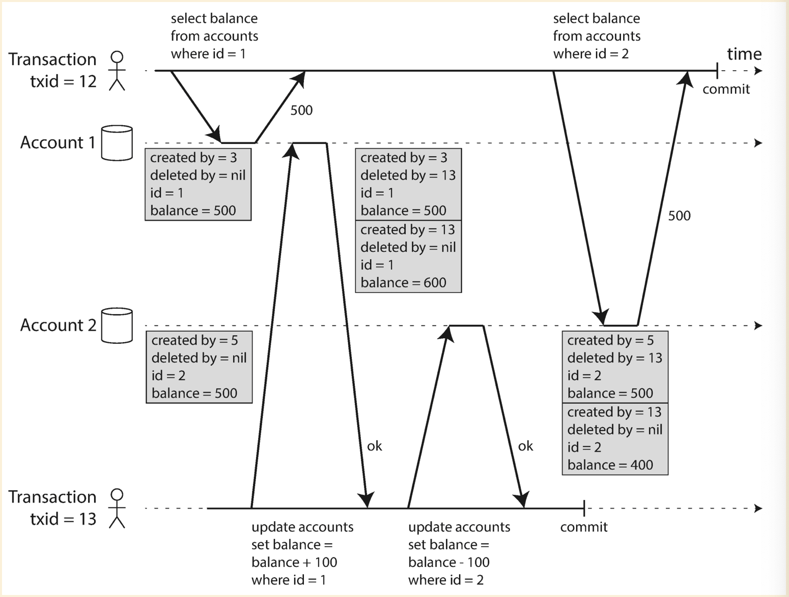 Trasactions technotes