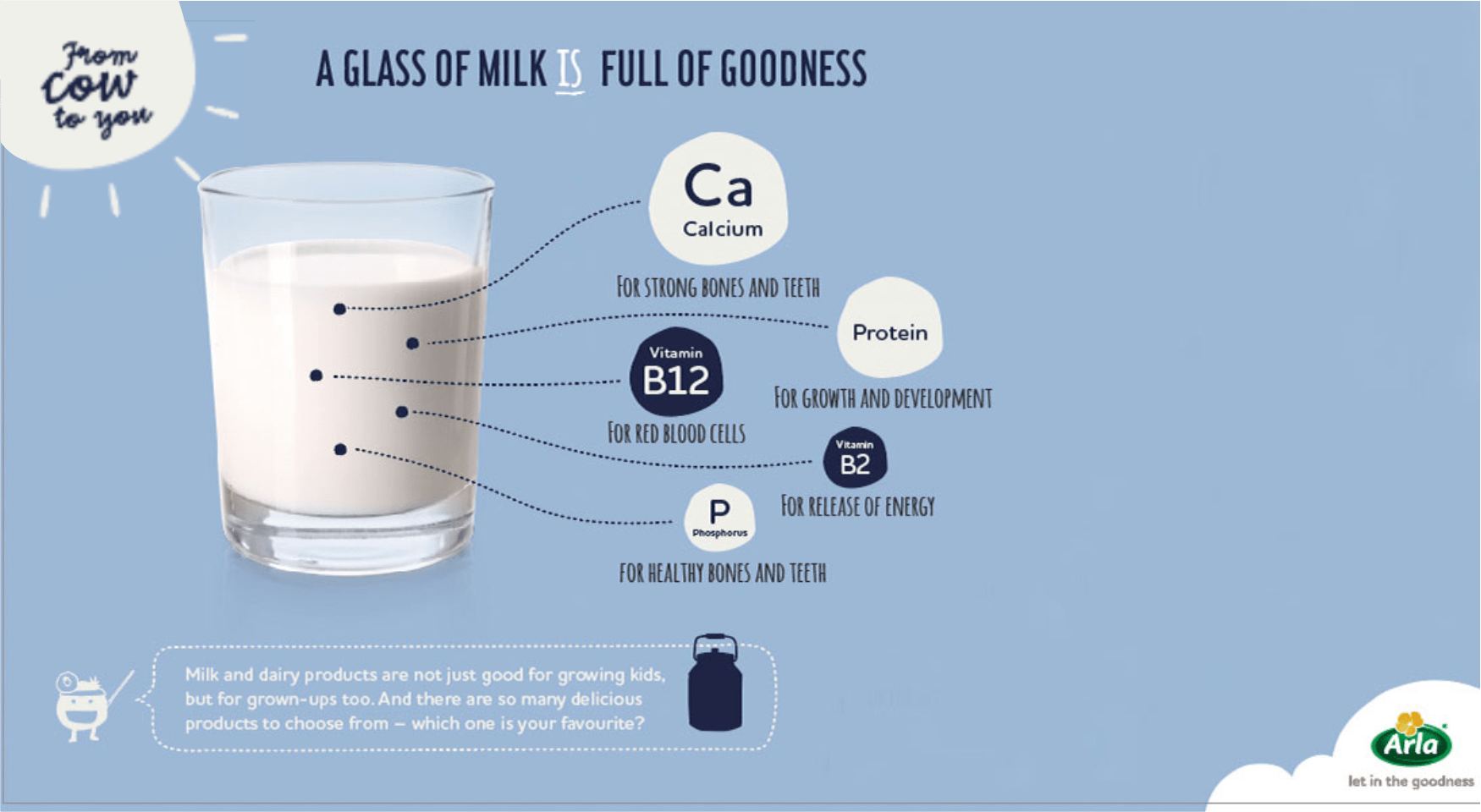 The Health Benefits of Milk as a rich and complete protein.