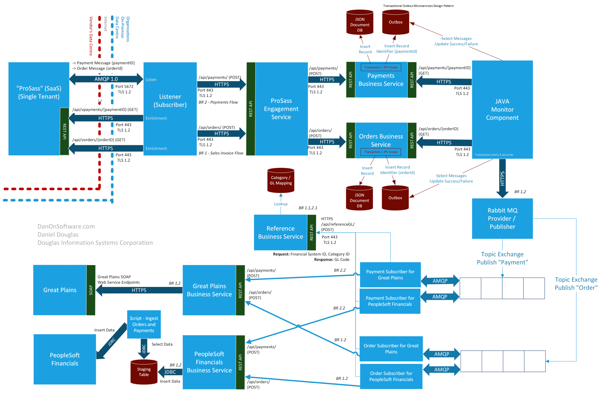 The Journey. A Story About Turning Business Requirements Into Solution