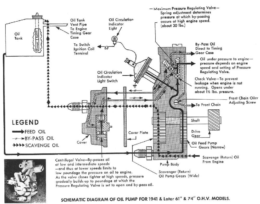 Dan's Motorcycle Four Stroke Oil Flow