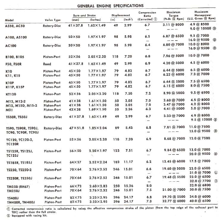 Dan's Motorcycle Specifications