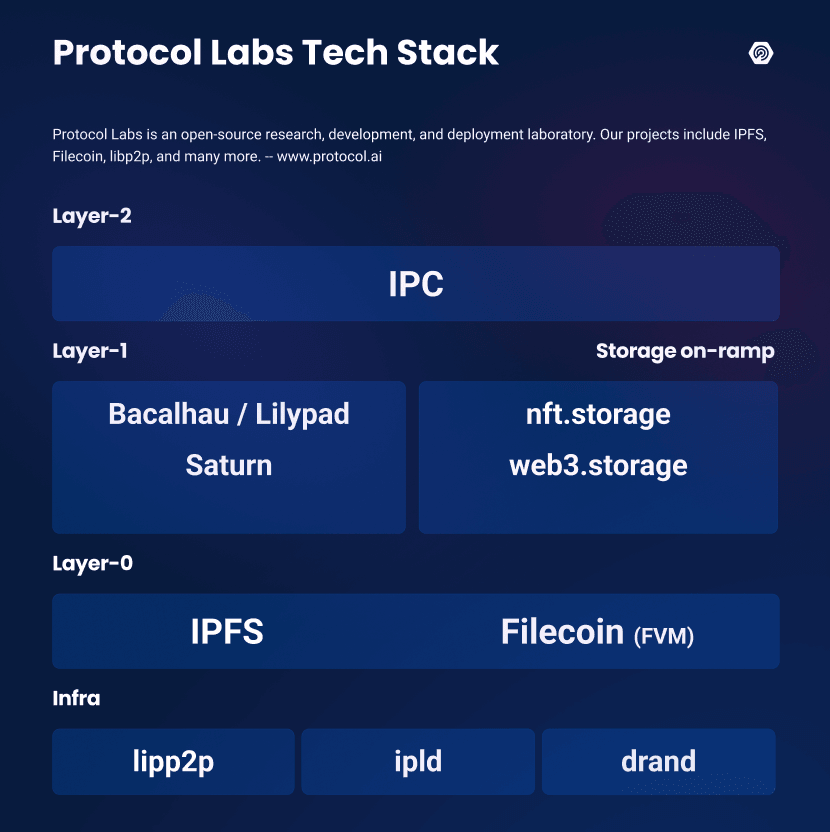How Protocol Labs Tech Stack Helps to Build Secure and Robust Dapps